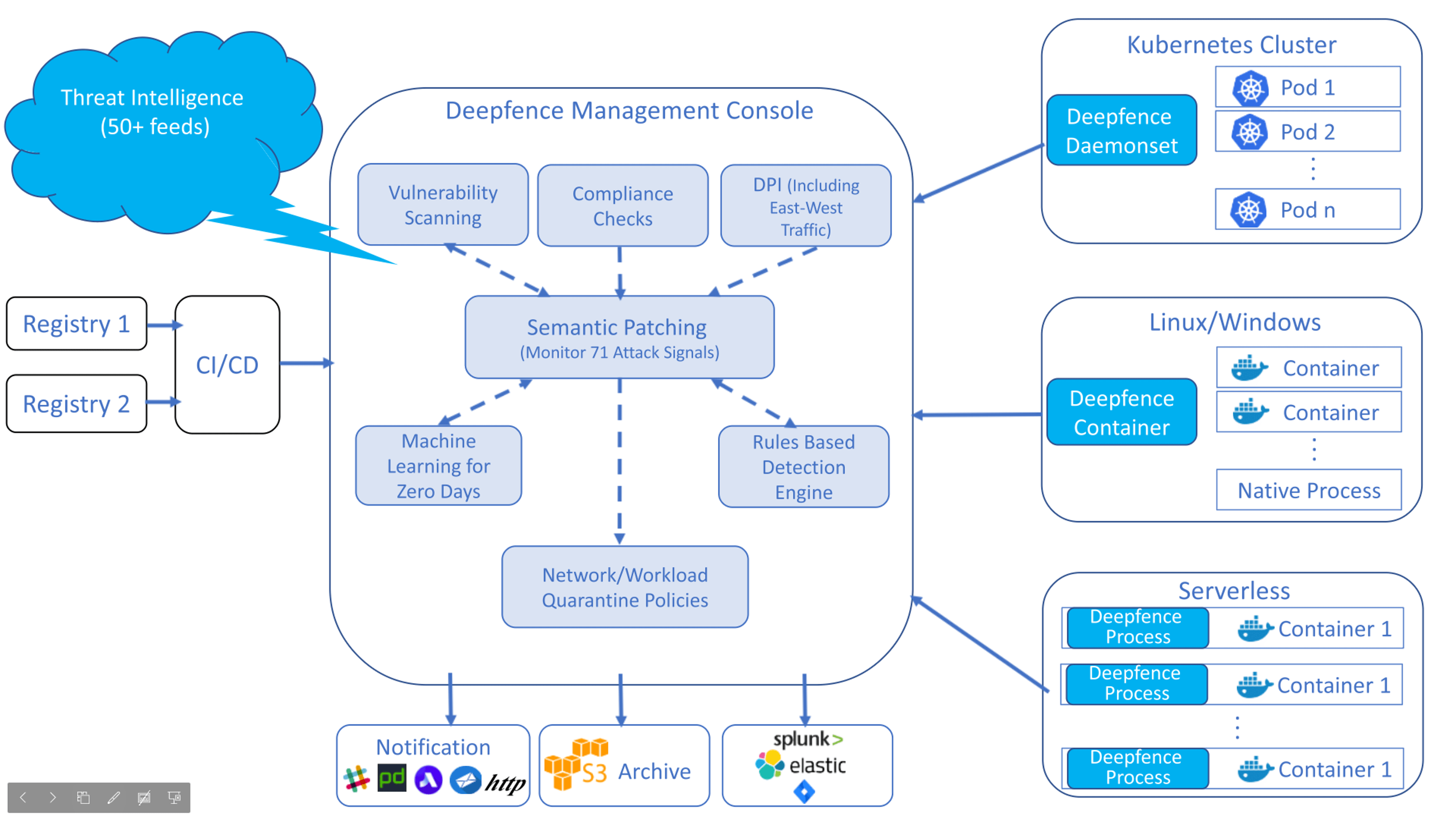 Deepfence Architecture