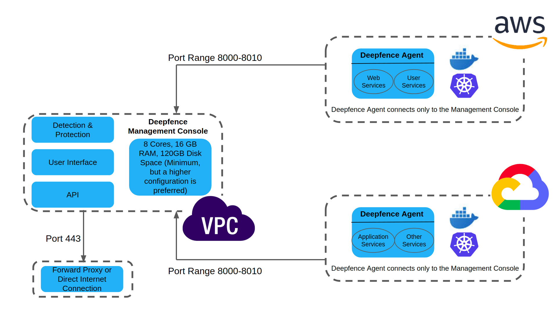 Deployment Diagram