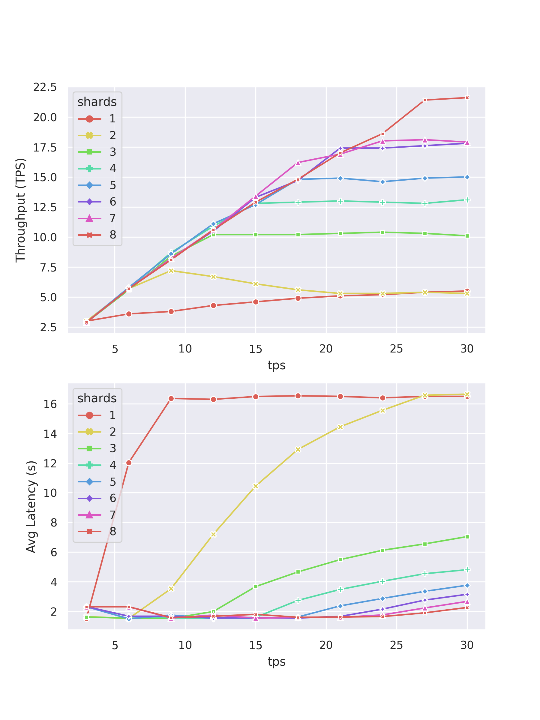 tps-by-throughput-avglatency