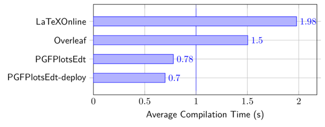 PGFPlots benchmark