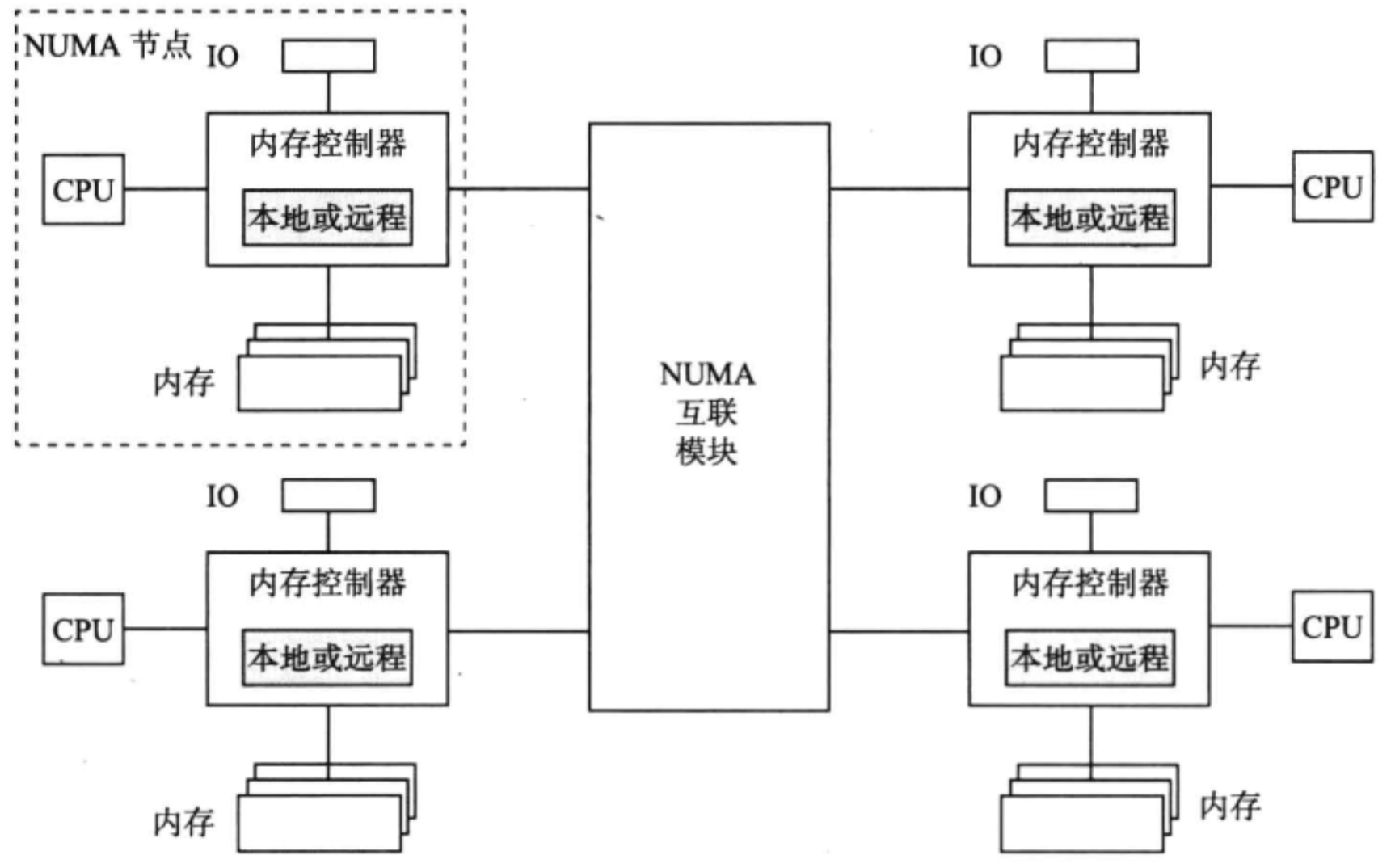 Numa架构