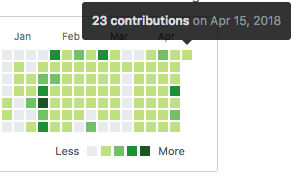 Previous contribution count