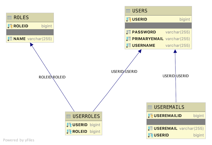 Image of Database Layout