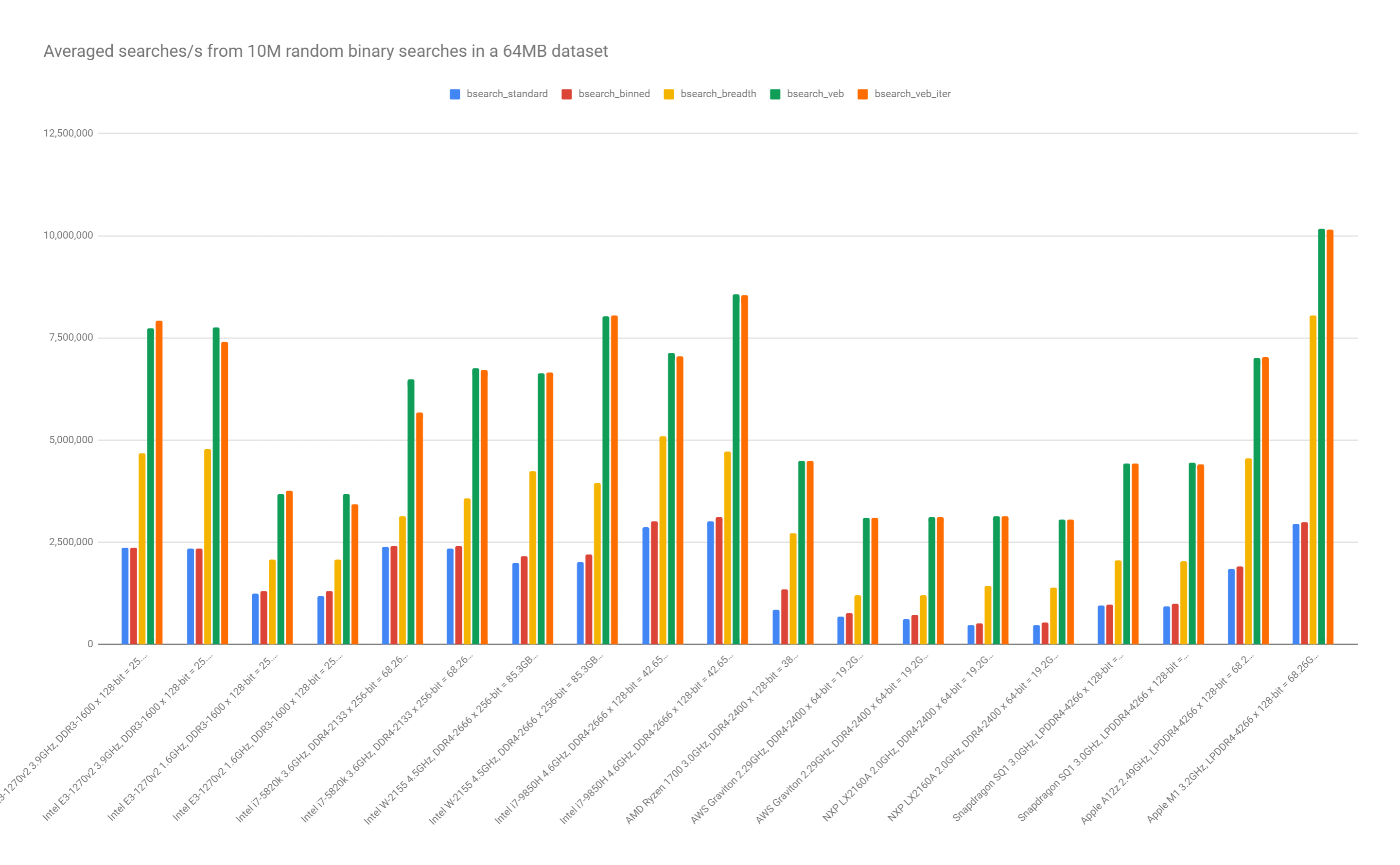 10M average searches/second