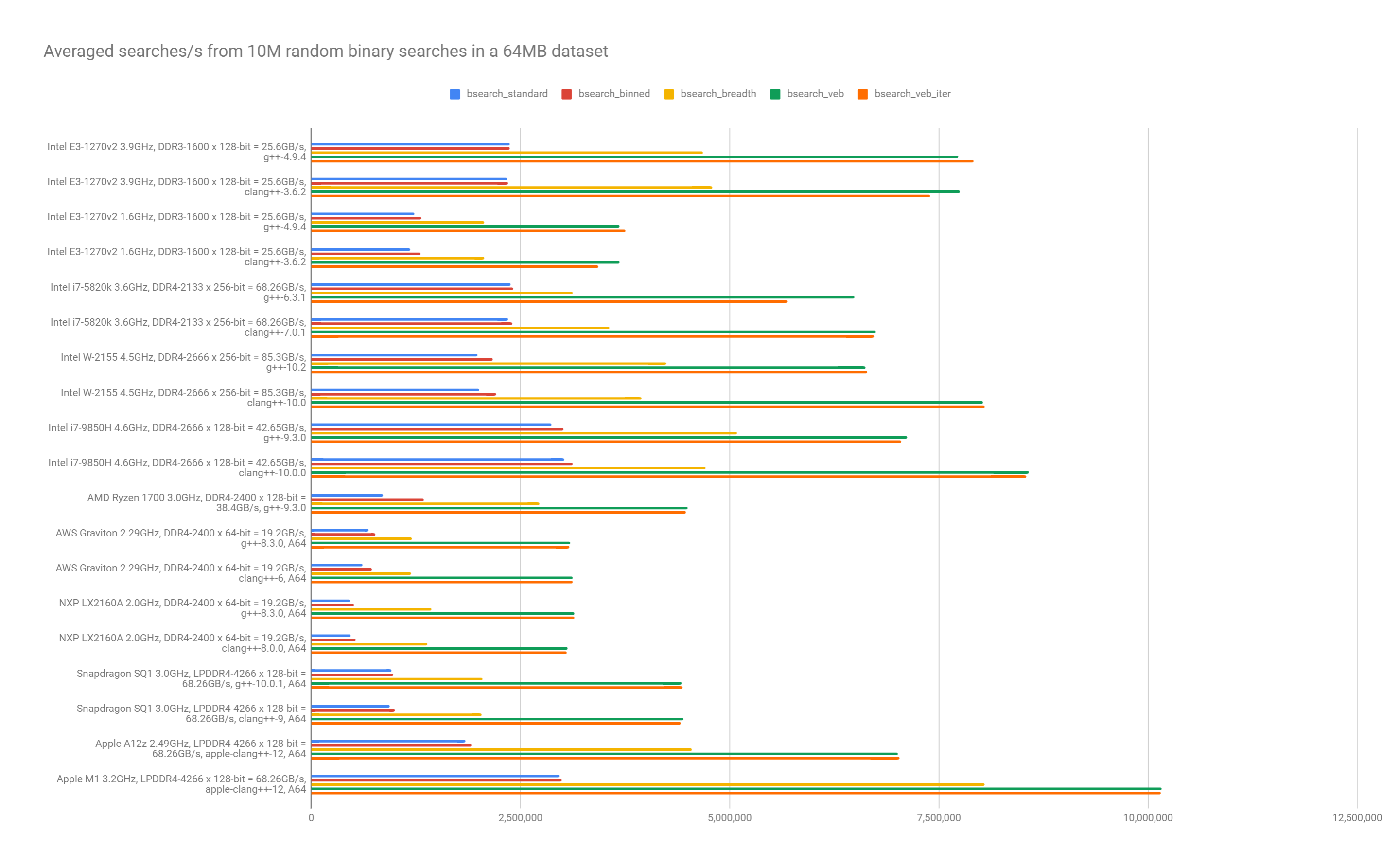 10M average searches/second