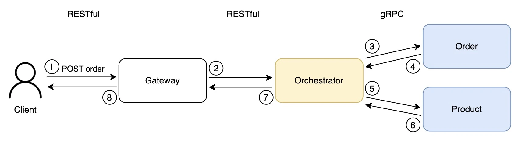 orchestration-demo-overview