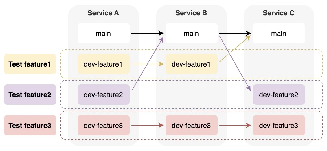 scenario1-multiple-dev-env