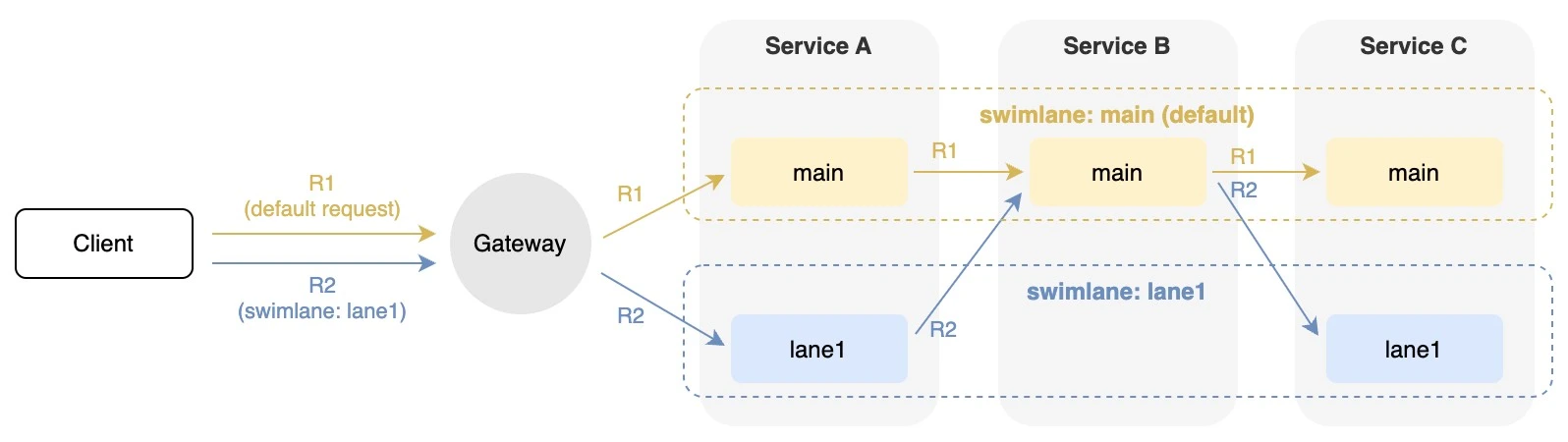 swimlane-overview