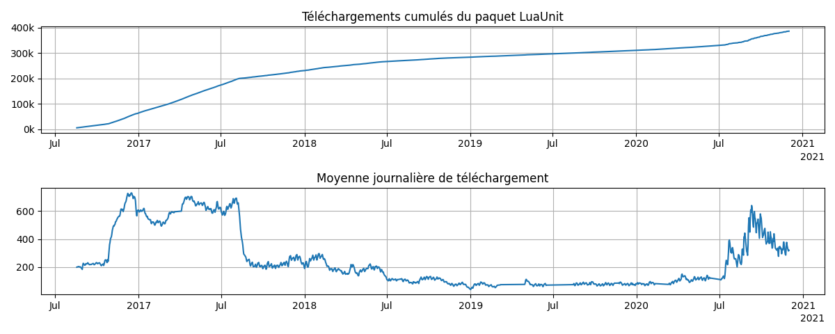 Téléchargements de LuaUnit