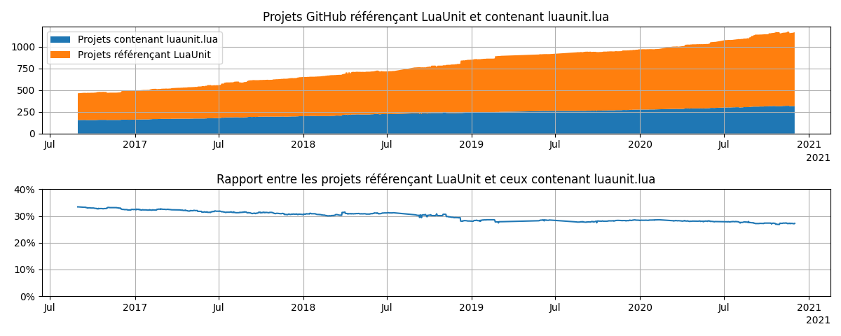 Projets GitHub référençant LuaUnit ou contenant luaunit.lua