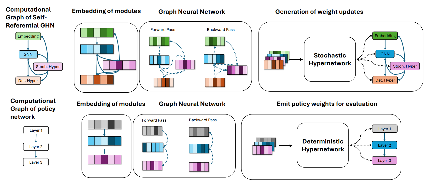 Self-Referential Graph HyperNetwork