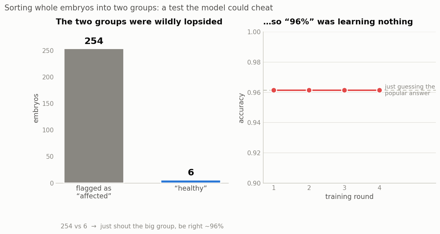 The two groups were 254 vs 6, so 96% was just guessing the popular answer