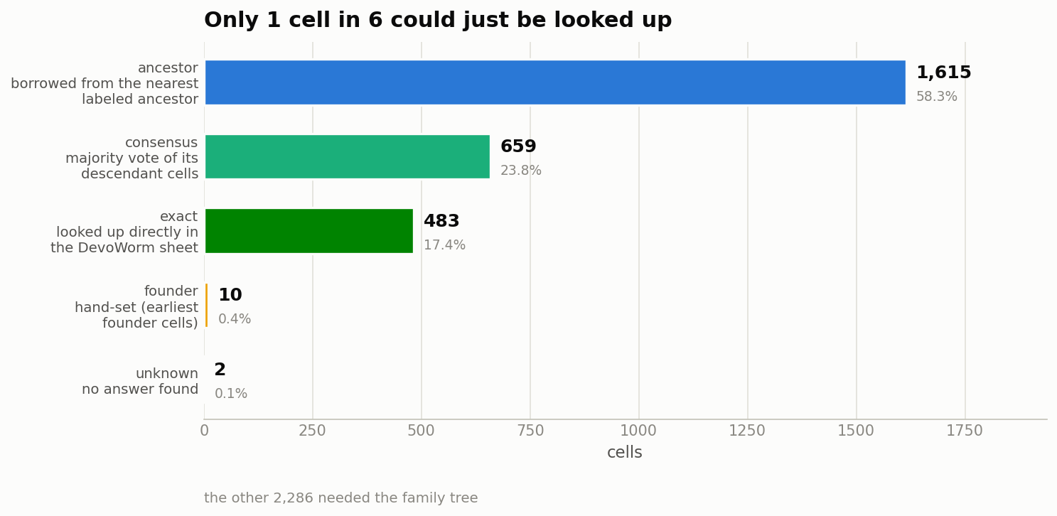 Only 483 of 2,769 cells could be looked up directly