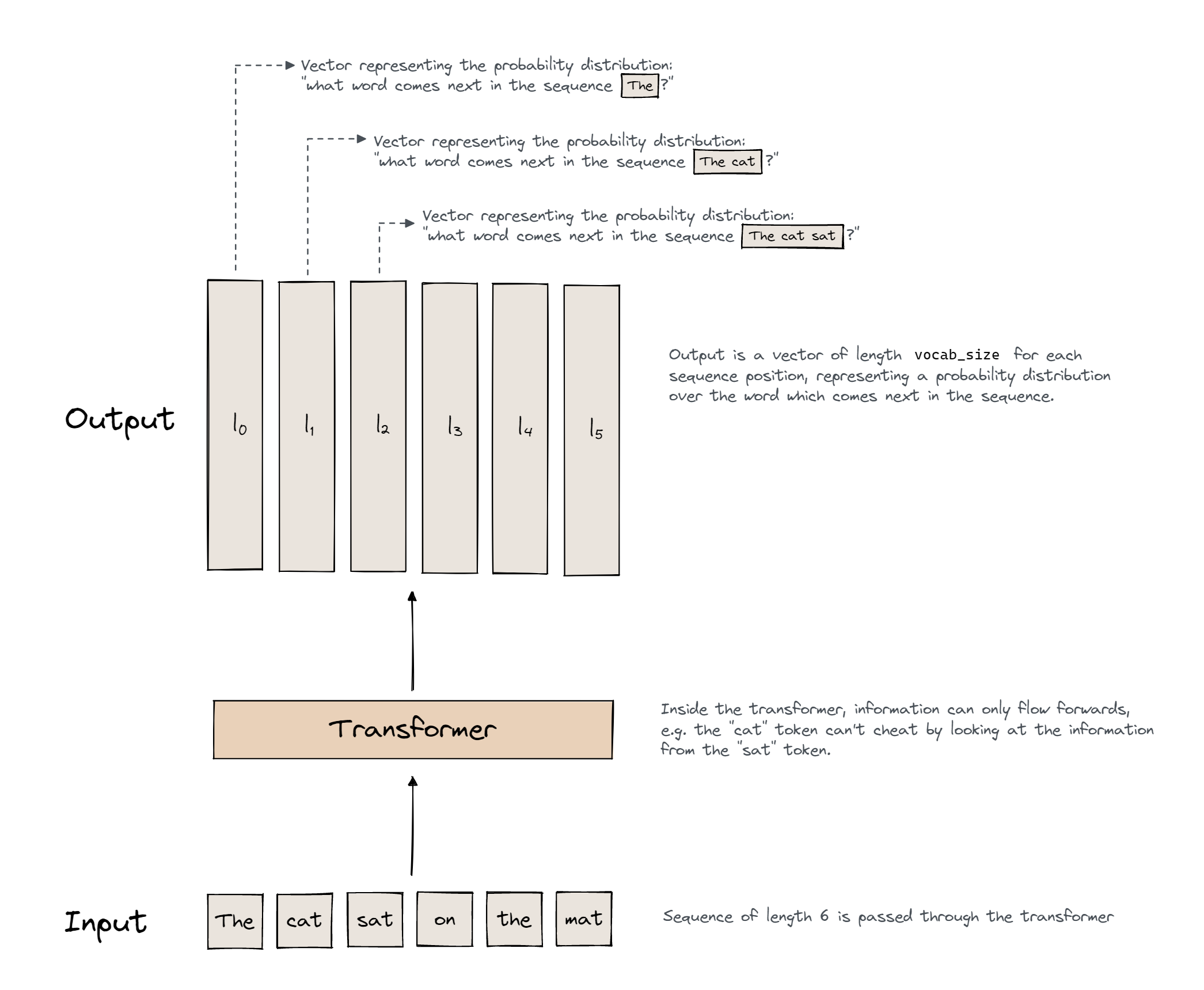 Transformer Overview