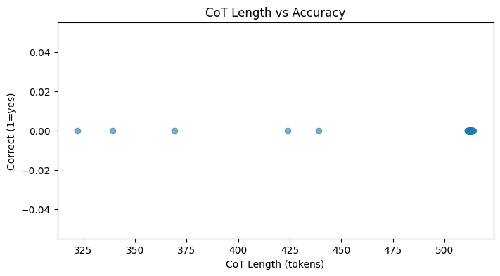 Fig 2: CoT Length vs Accuracy