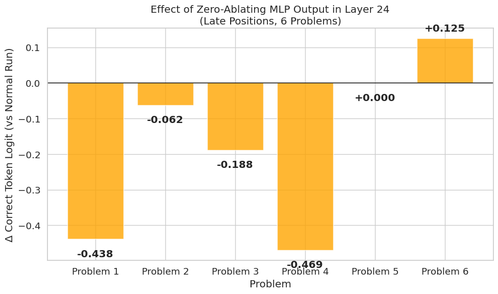 Fig 3: Effect of Zero-Ablating MLP Output in Layer 24.