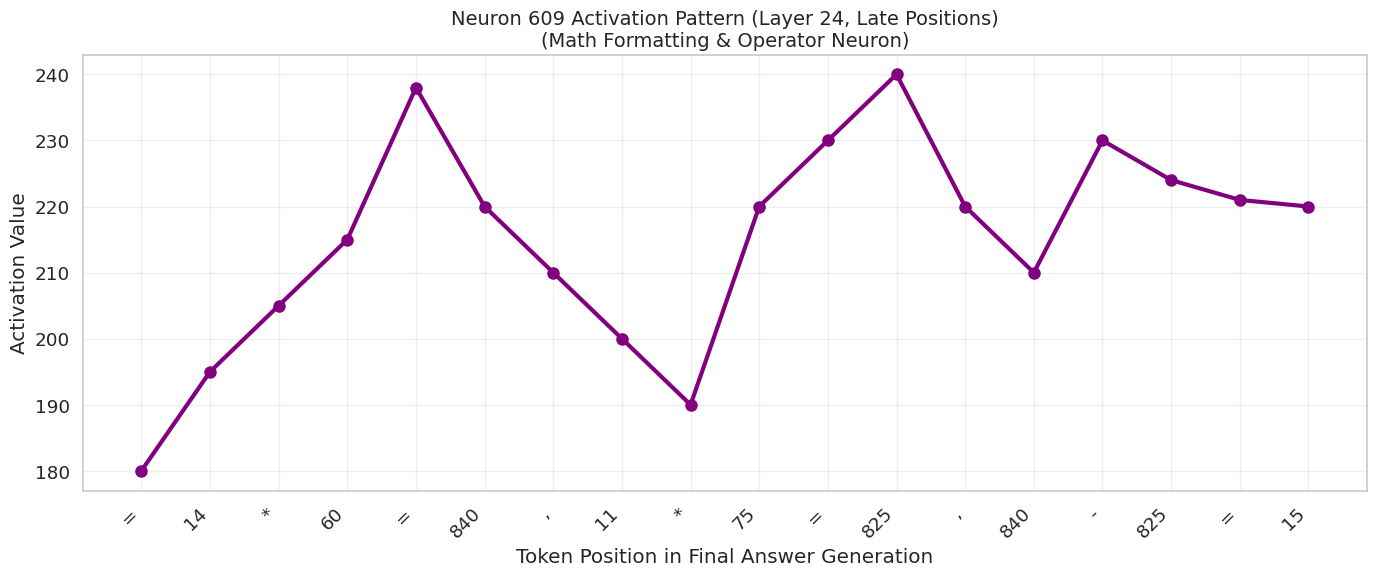 Fig 5: Neuron 609 Activation Pattern