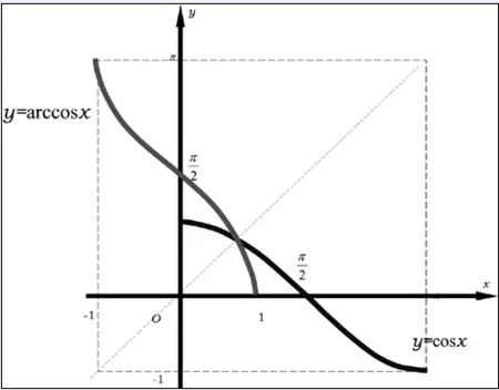 arccosx&cosx