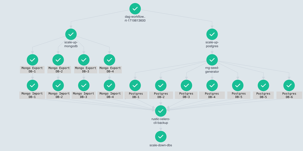 Final Argo Workflows DAG