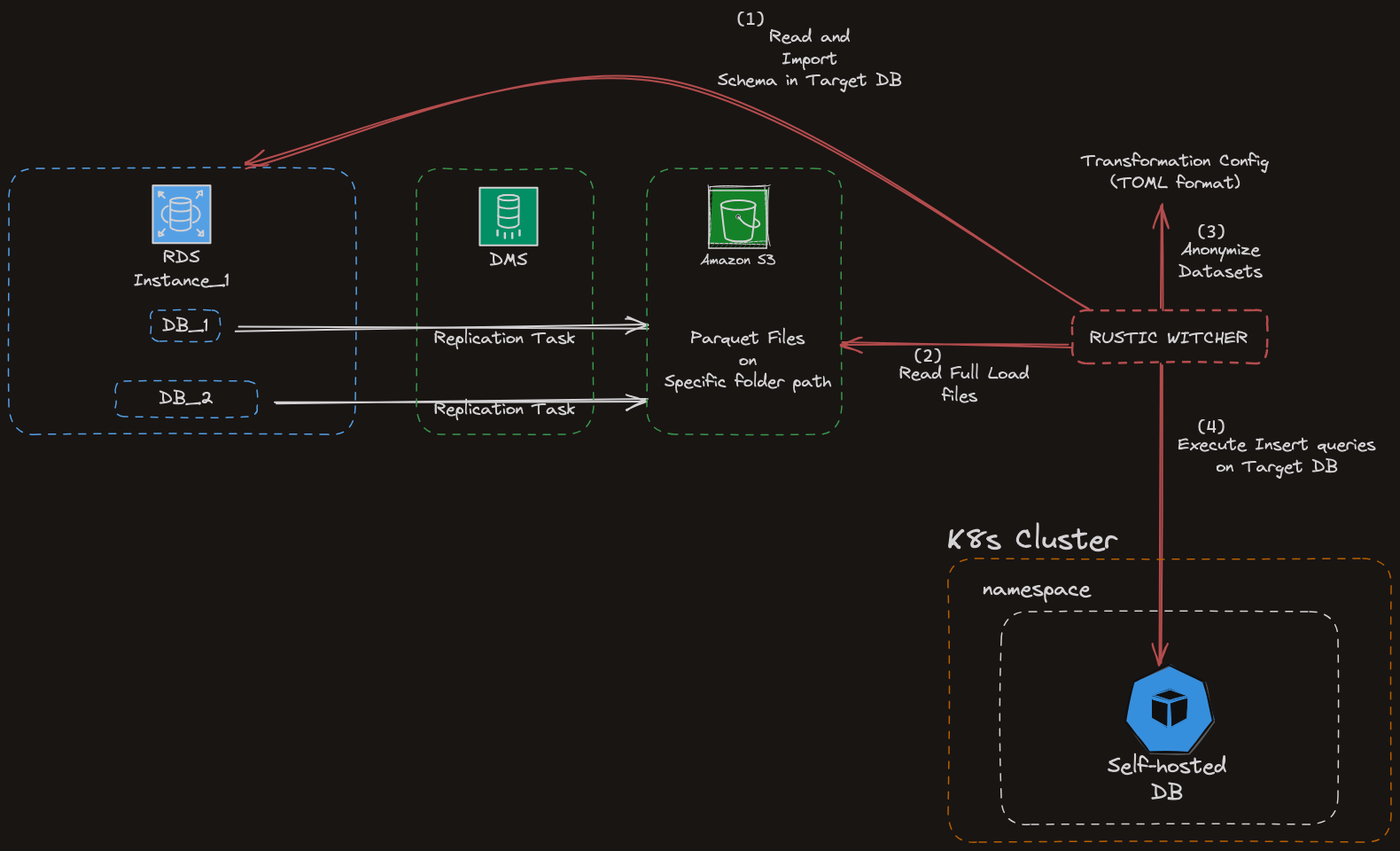 Architecture Overview