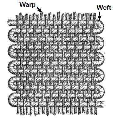 A diagram showing a warp and weft in weaving.