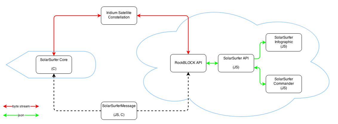 SolarSurfer Infrastructure