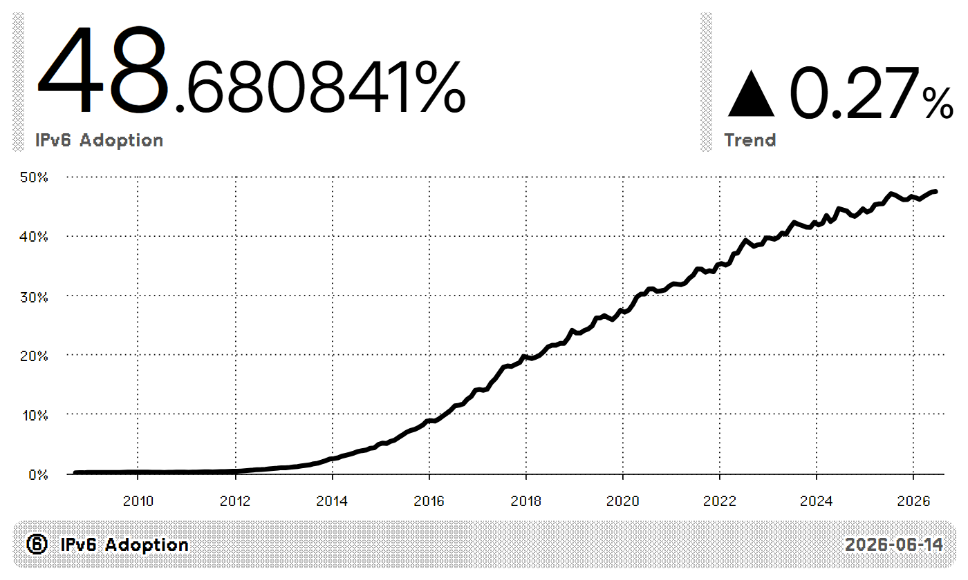 IPv6 Adoption Screenshot