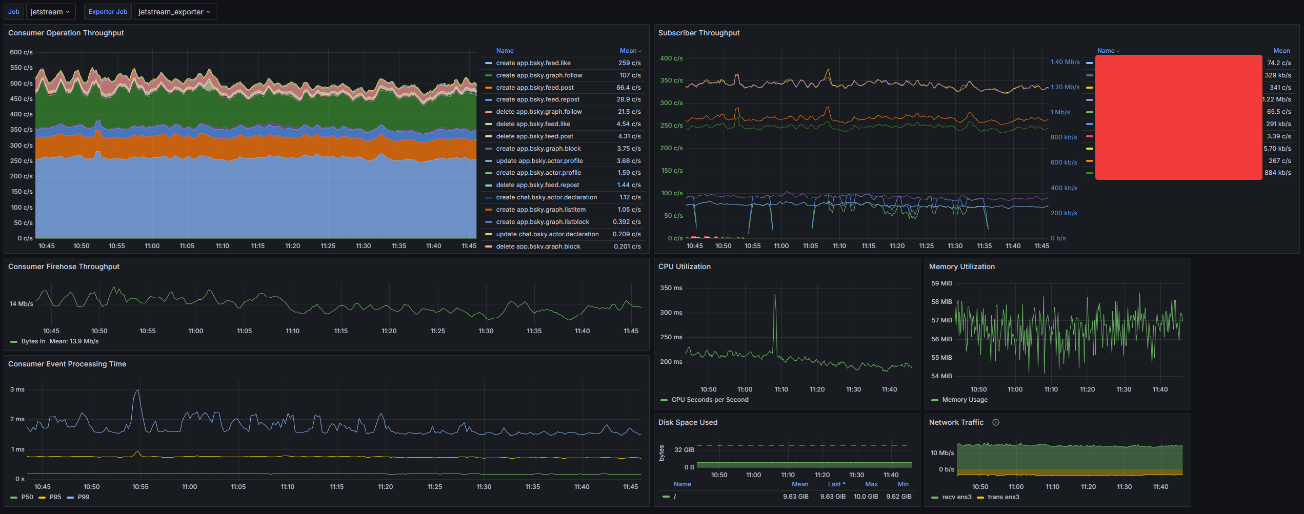 A screenshot of the Jetstream Grafana Dashboard