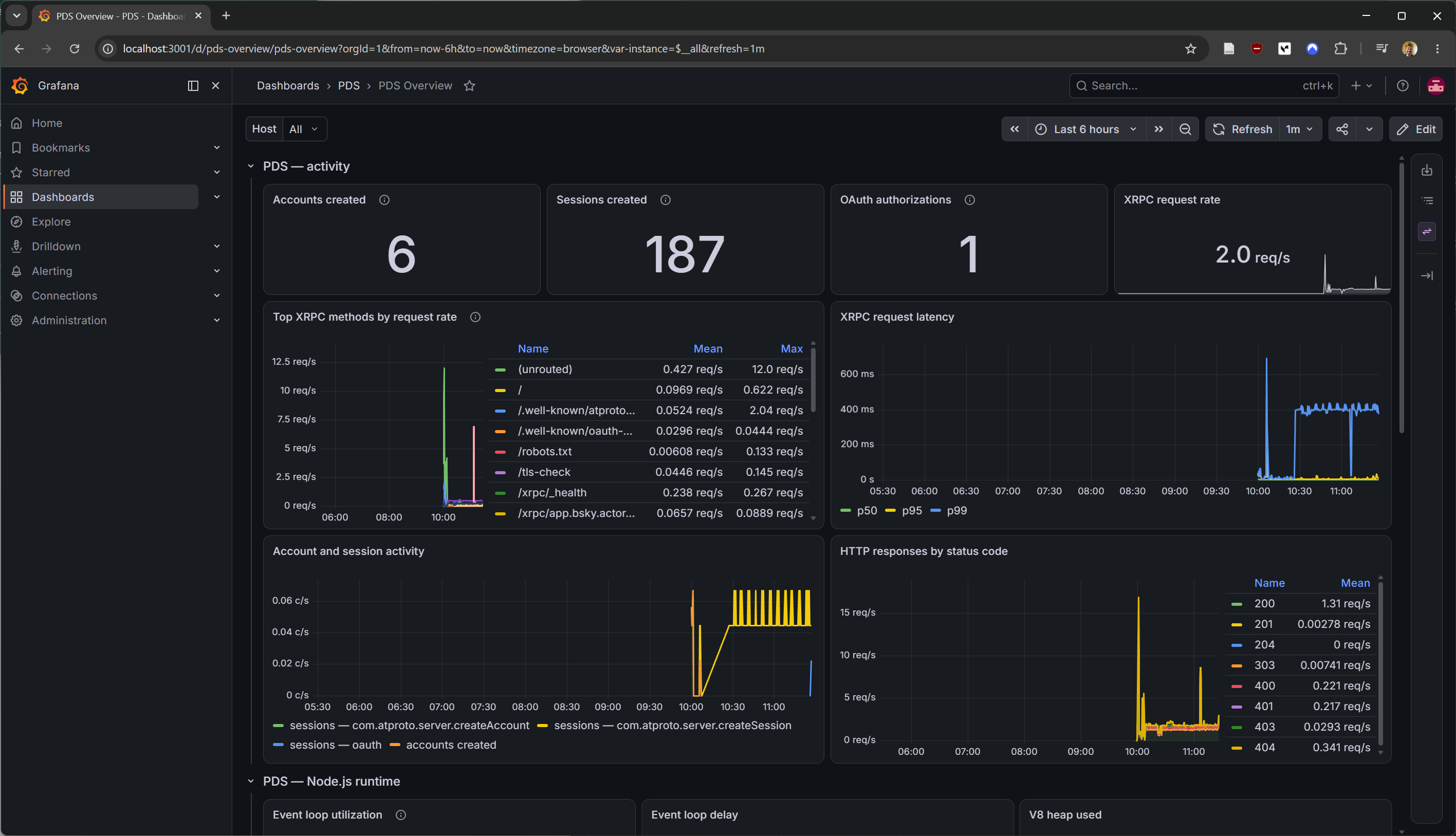 The PDS Overview dashboard in Grafana, showing stat tiles for accounts created, sessions created, OAuth authorizations and XRPC request rate, above timeseries panels for top XRPC methods, request latency, account and session activity, and HTTP responses by status code.
