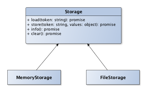 Diagram of the included storages