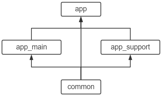 project structure