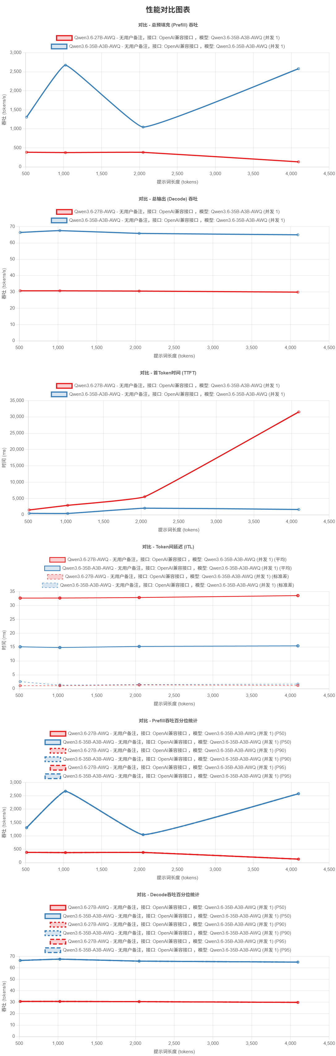 Comparison_Qwen3.6-27B-AWQ_-<em>无用户备注,接口_OpenAI兼容接口</em>,模_vs_Qwen3.6-35B-A3B-AWQ_-_无用户备注,接口_OpenAI兼容接_2026-05-01_16_46_05.png
