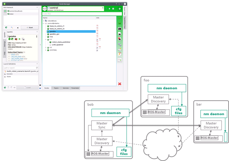 multimaster overview