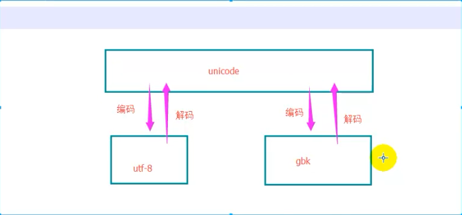 编码转换