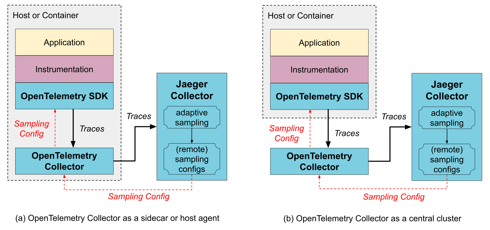 Jaeger Architecture with OpenTelemetry Collector