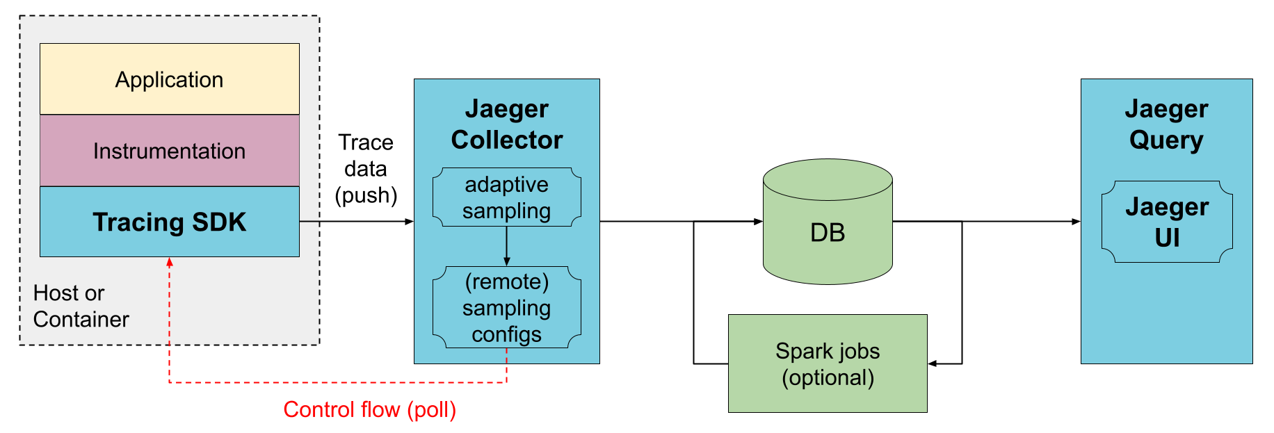 Jaeger Architecture