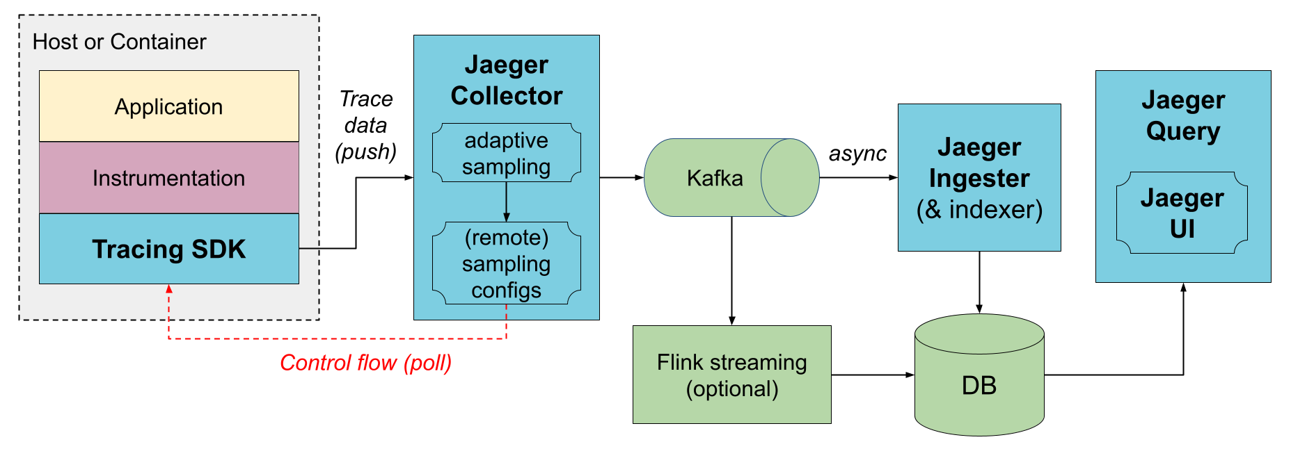 Jaeger Architecture