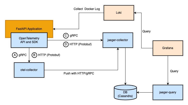 Demo Project Architecture with Loki and Grafana