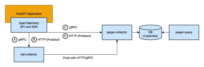 Demo Project Architecture