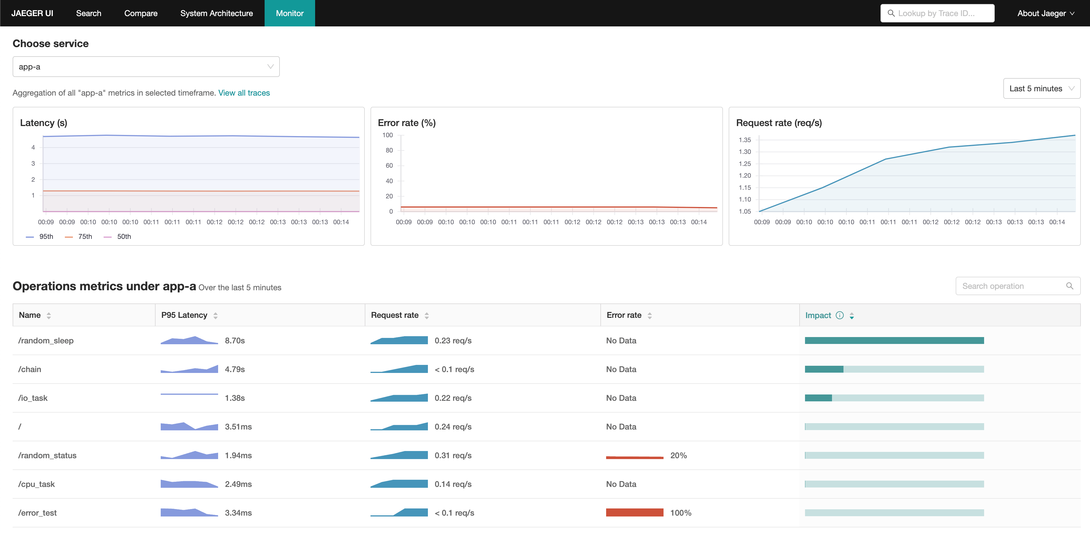 Jaeger UI Monitoring Tab