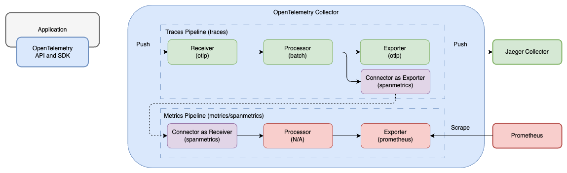 Span Metrics Pipeline