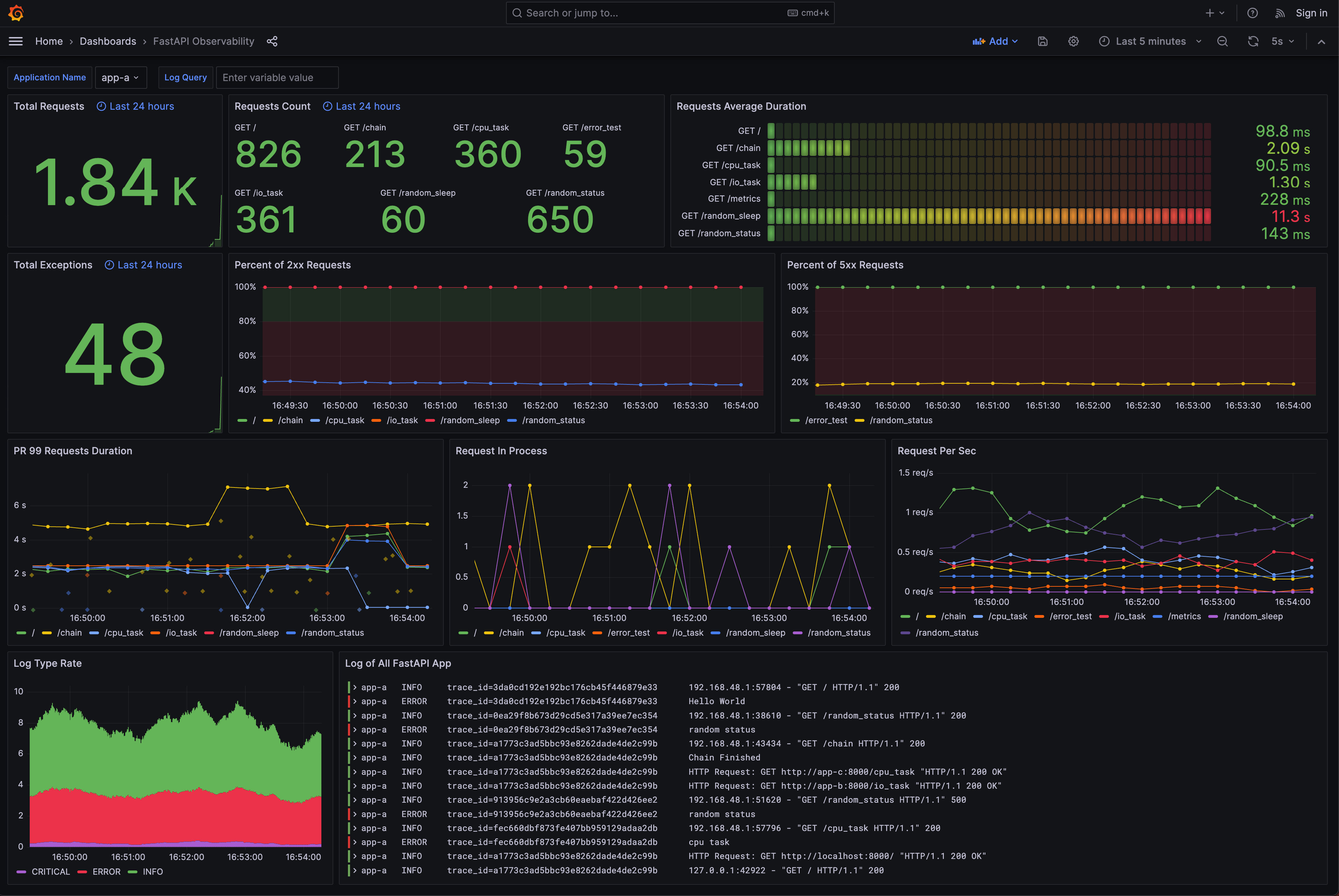 FastAPI Monitoring Dashboard