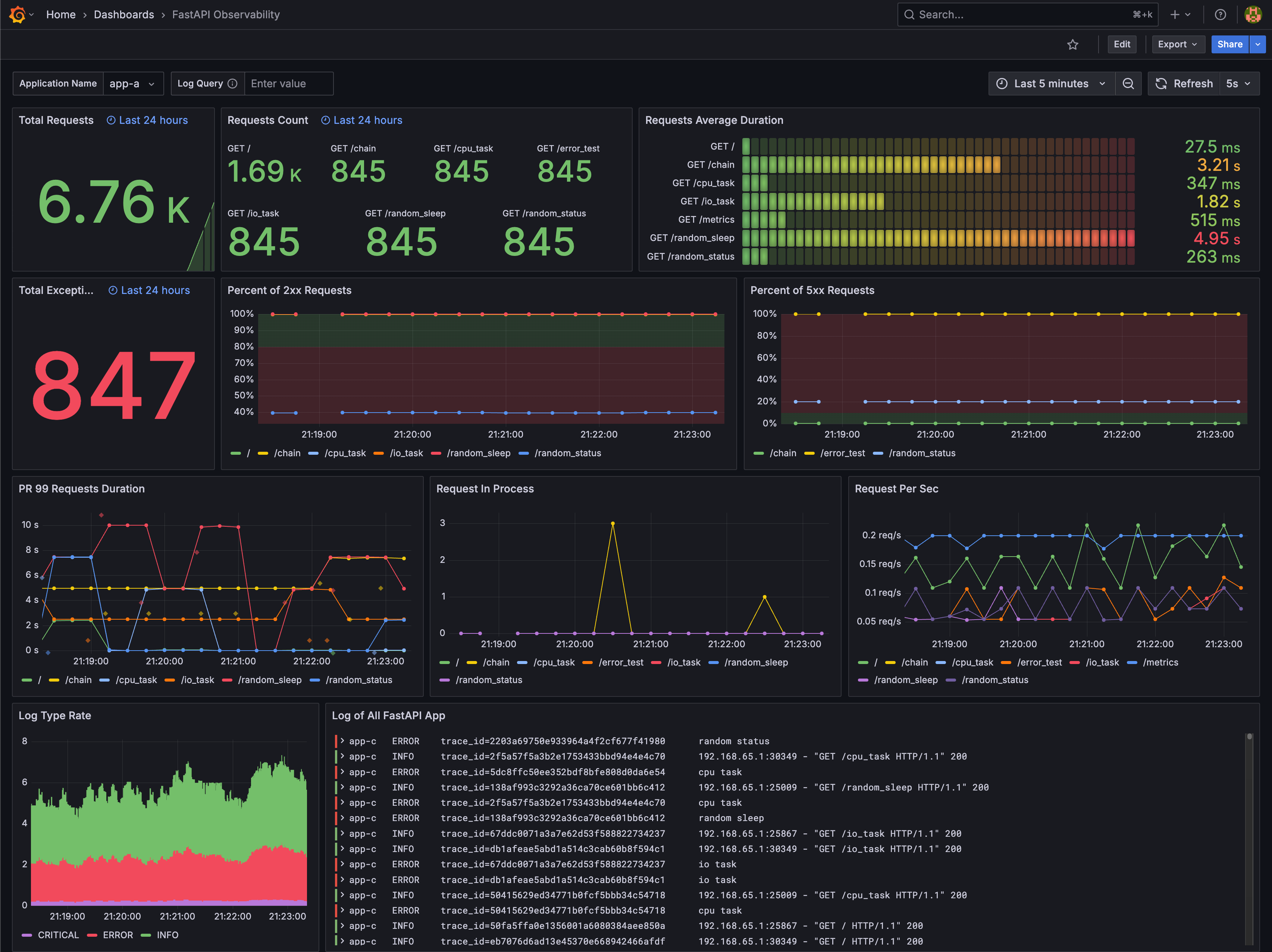 FastAPI Monitoring Dashboard
