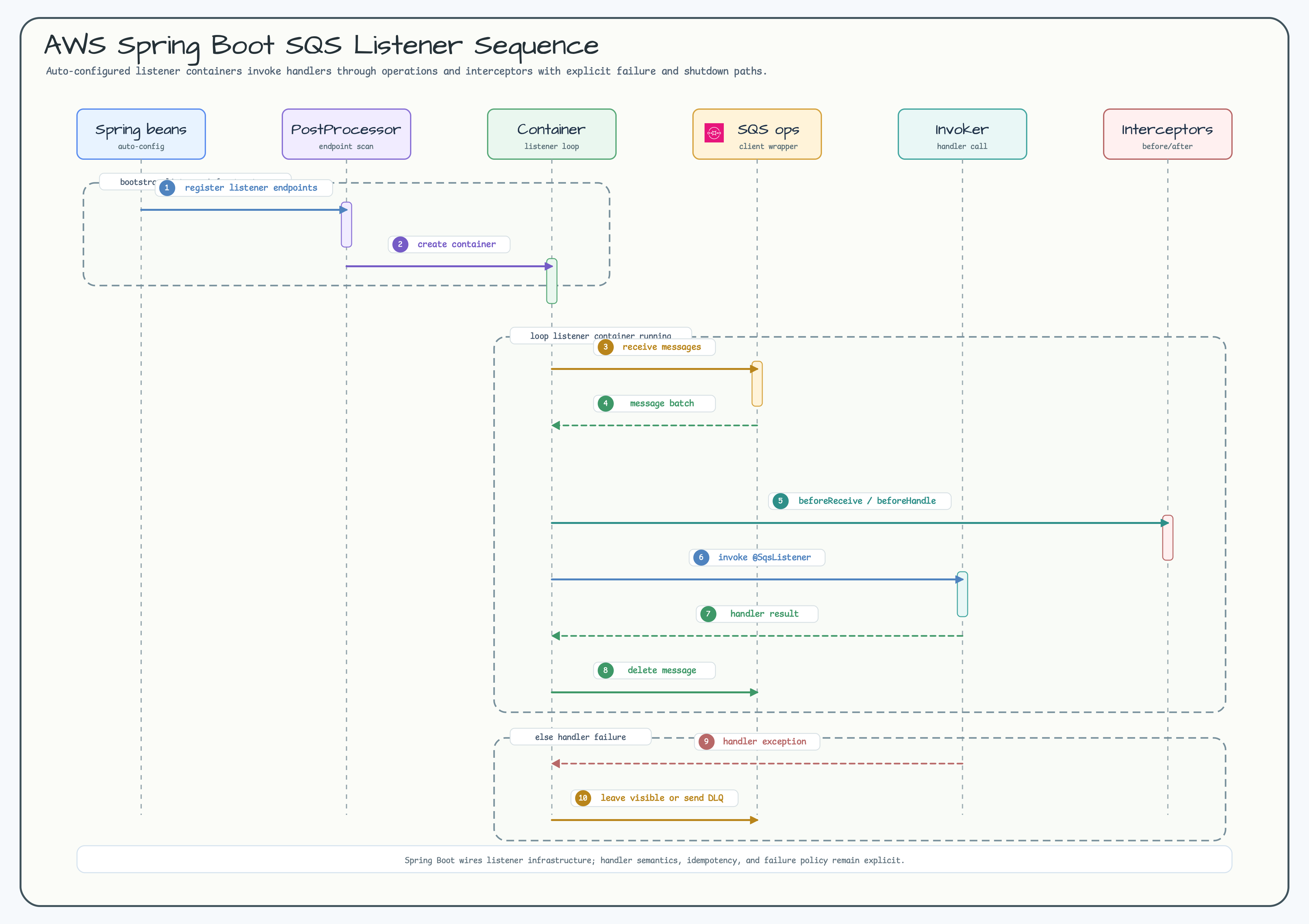 AWS Spring Boot SQS listener sequence diagram