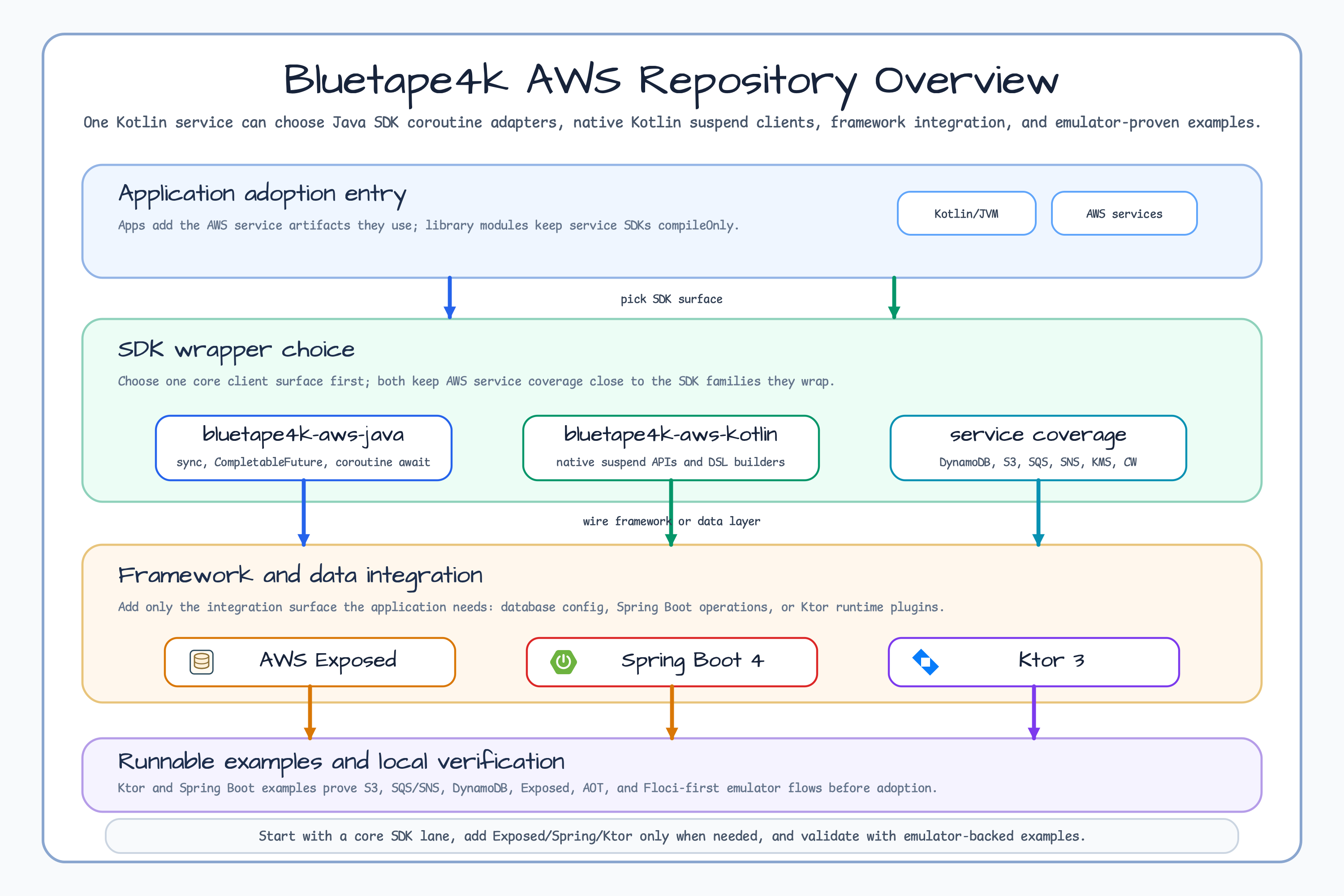 Bluetape4k AWS overview diagram