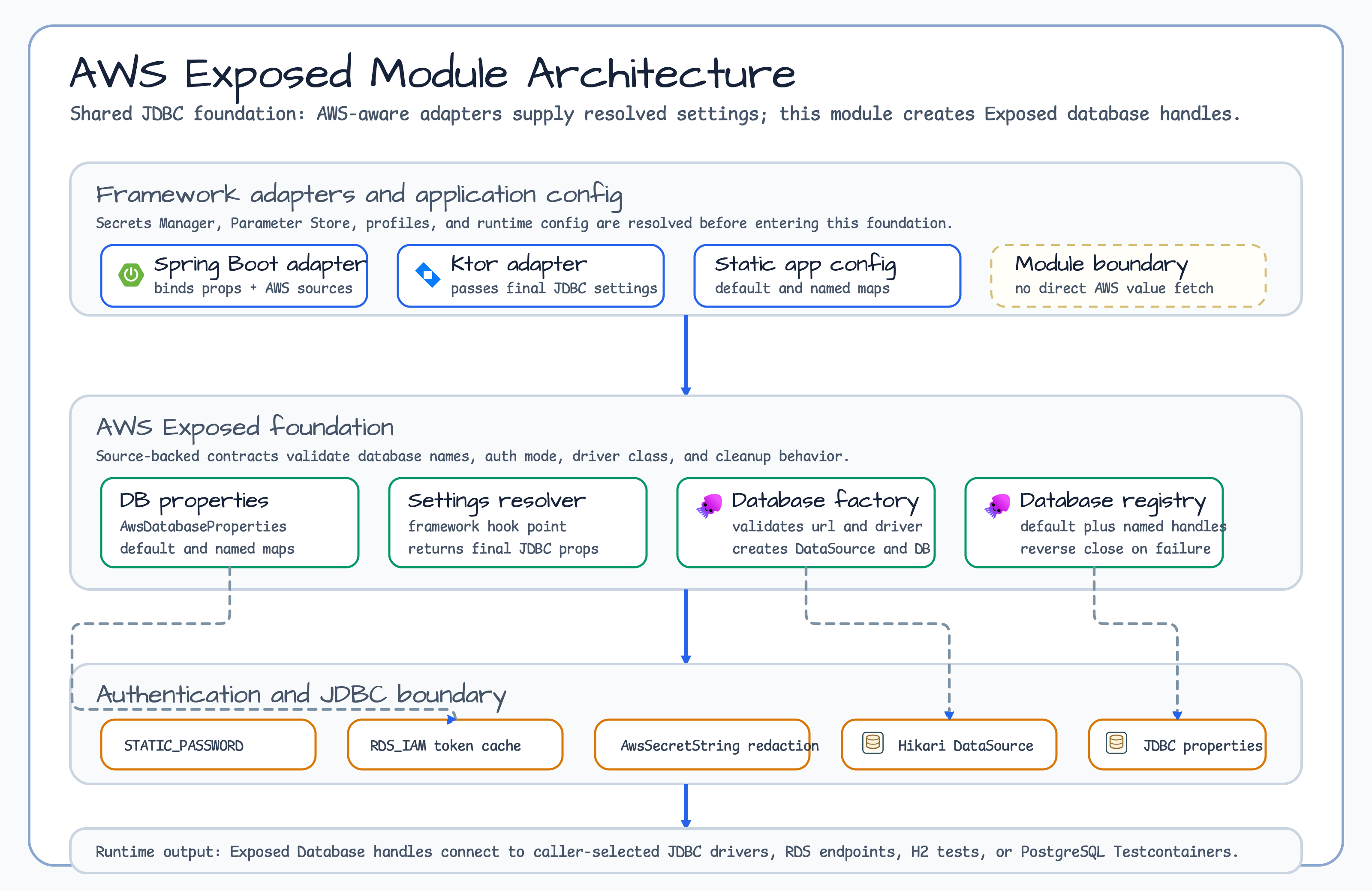 AWS Exposed architecture diagram