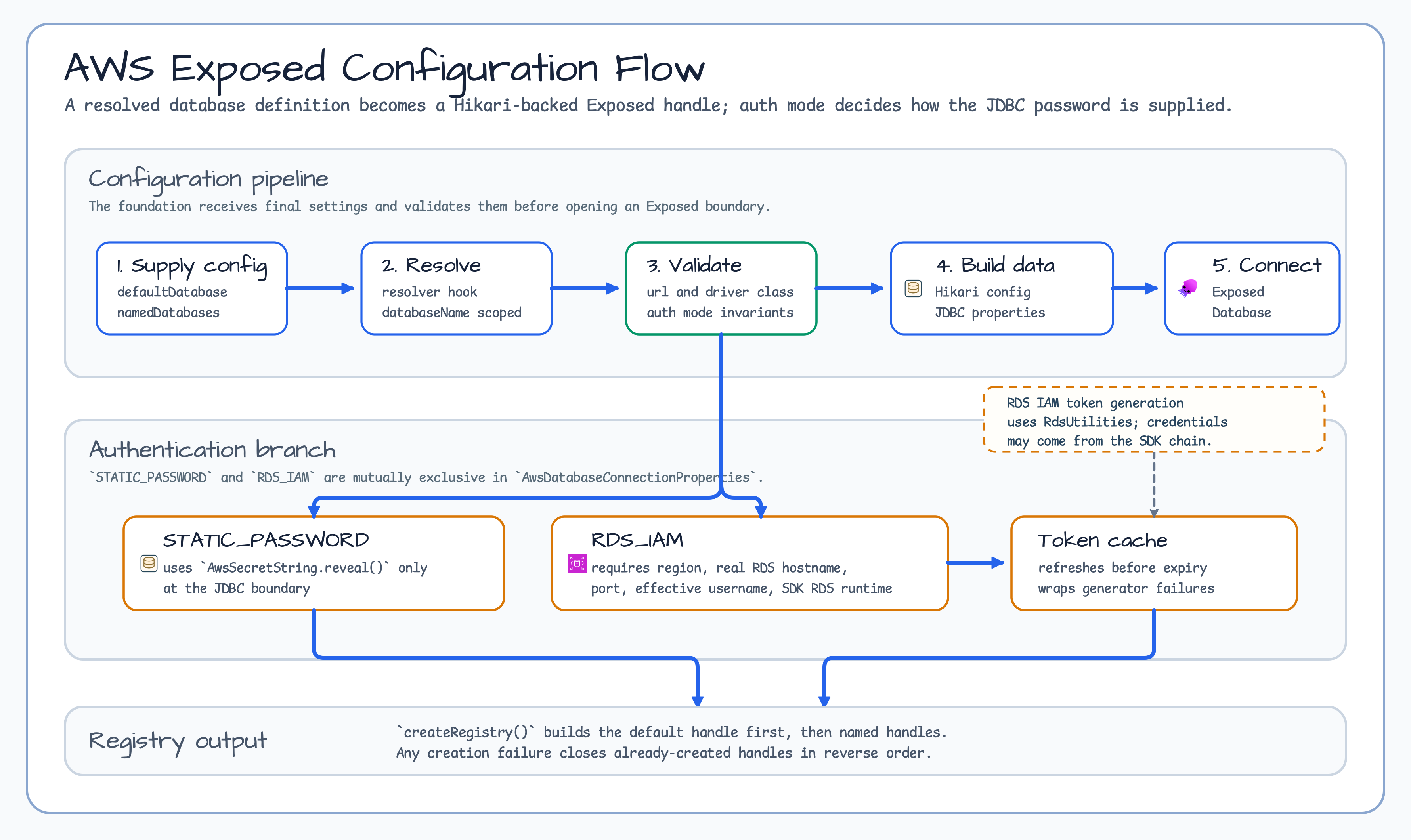 AWS Exposed configuration flow diagram