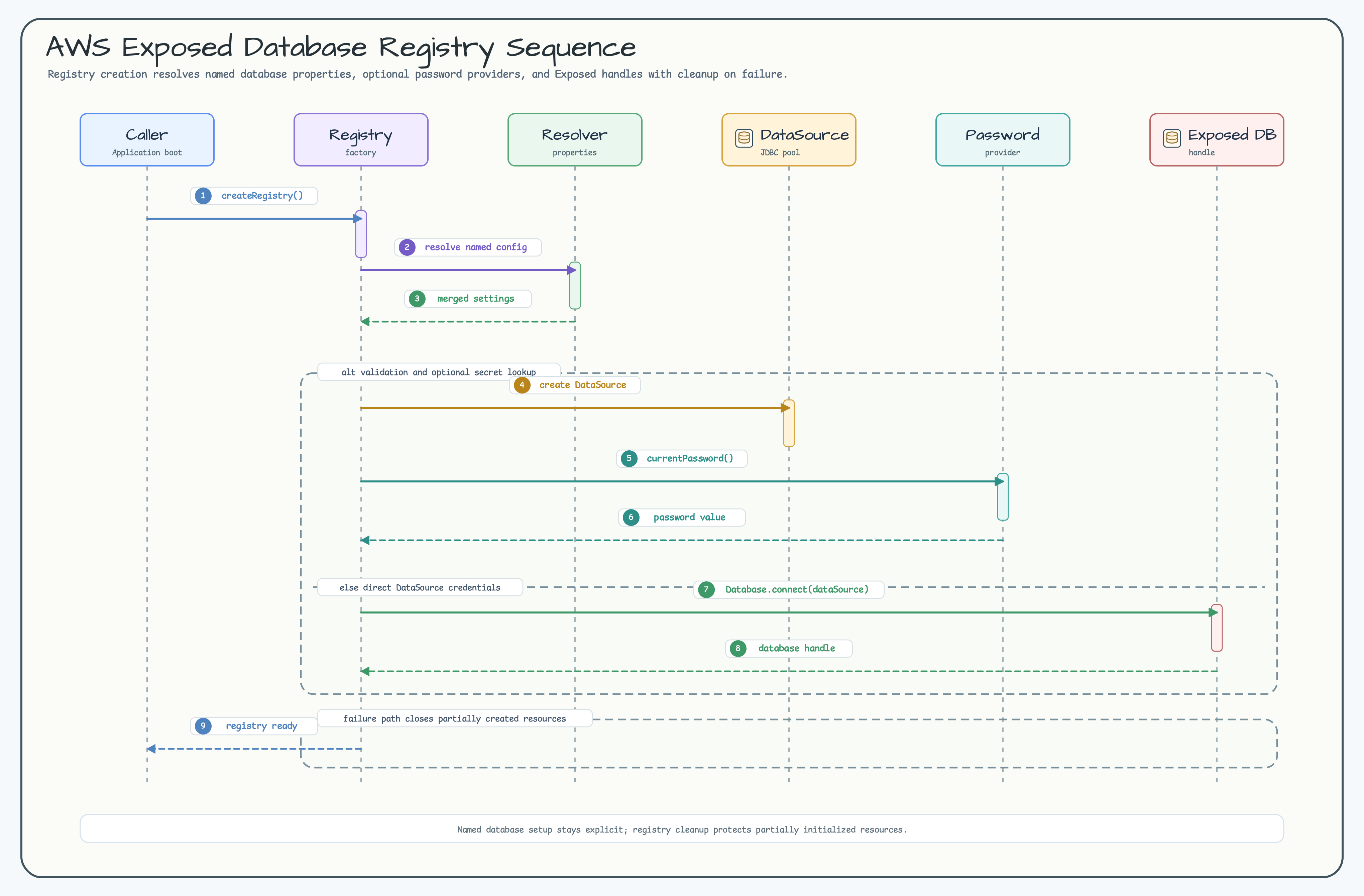 AWS Exposed database handle sequence diagram