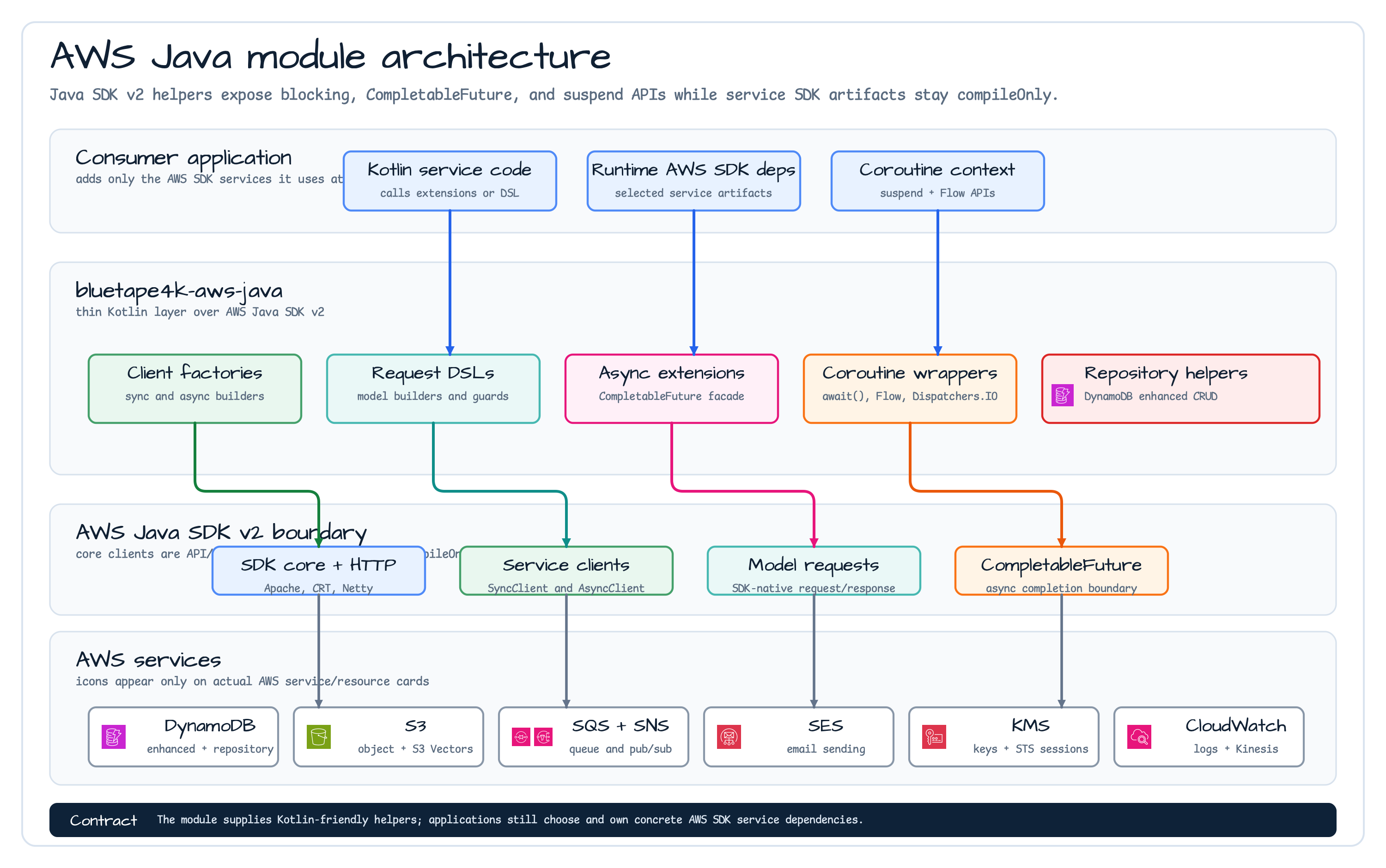 AWS Java architecture diagram