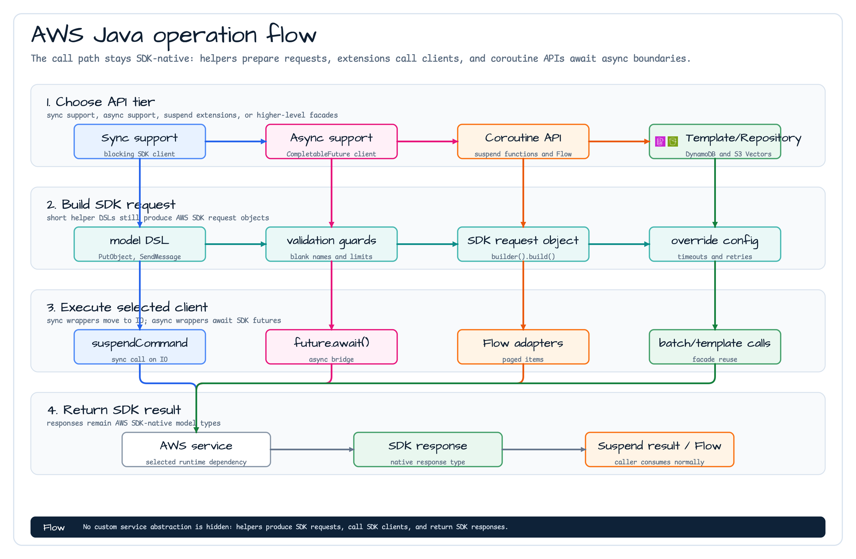 AWS Java operation flow diagram